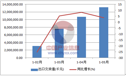 2015年1-5月中国石油钻采专用设备制造出口交货值统计数据